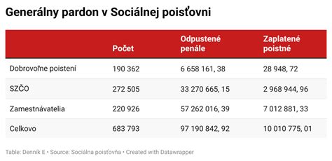 Riešenie dlhu Sociálnej poisťovni