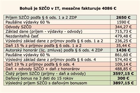 Tabuľka: Daňové a odvodové aspekty plnení zo sociálneho fondu