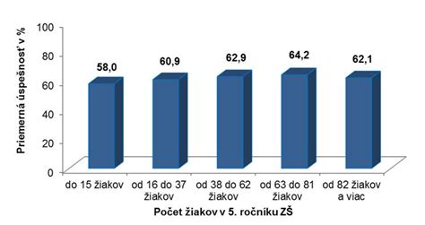 Graf aktívnej pozornosti žiakov podľa ročníkov