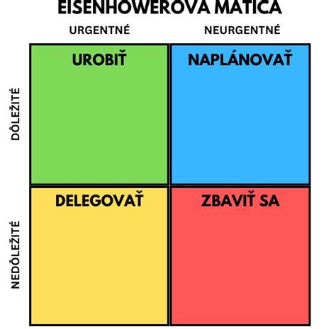 Eisenhowerova matica schéma