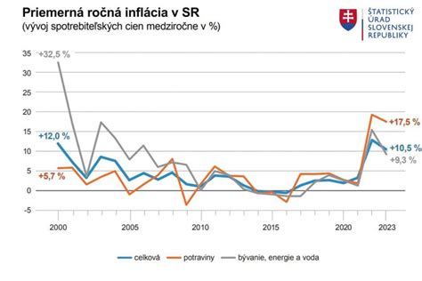Graf životného minima na Slovensku