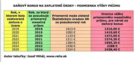 Infografika: Hranice príjmu pre nárok na peňažné príspevky