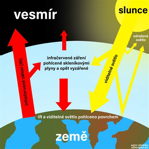 Schéma skleníkového efektu