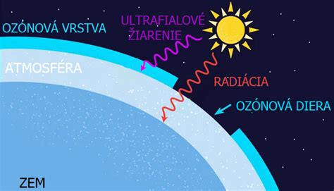 Vizualizácia ozónovej vrstvy a jej poškodenia