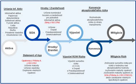 Infografika riadenia rizík v projekte