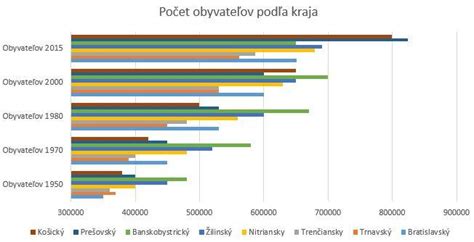 Pruhový graf 2: Preferencie pasívneho sledovania obsahu na sociálnych médiách