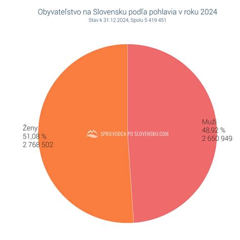 Graf počtu poberateľov invalidného dôchodku na Slovensku podľa pohlavia