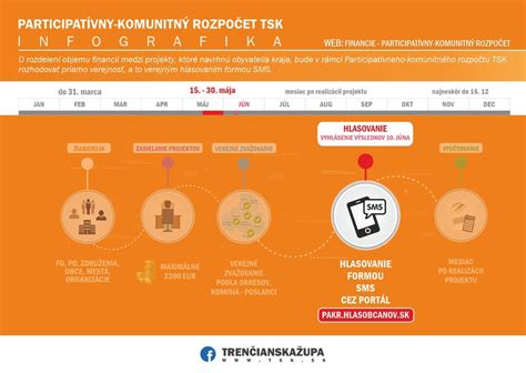 Infografika: Prehľad dotačných programov TSK