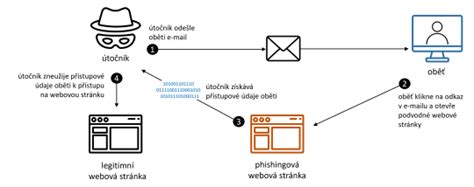 Ilustračná schéma phishingového útoku