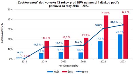 Graf prevalencie porúch štítnej žľazy podľa veku a pohlavia