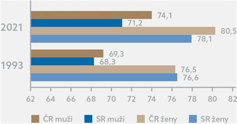 Infografika: Stredná dĺžka života mužov a žien v Rusku v porovnaní s navrhovaným dôchodkovým vekom