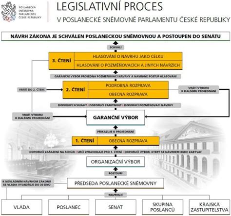 Schéma legislatívneho procesu schvaľovania novely zákona