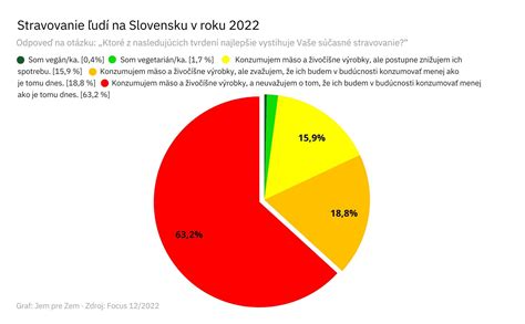 Graf príspevkov na stravovanie seniorov