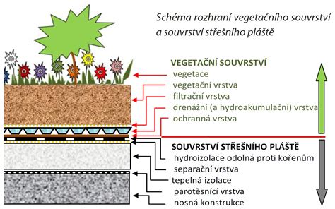Schéma ekologických funkcií zelene
