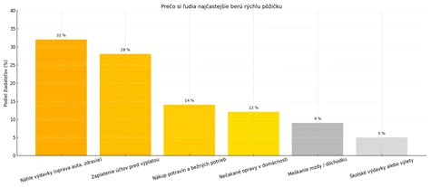 Infografika zobrazujúca proces online žiadosti o pôžičku