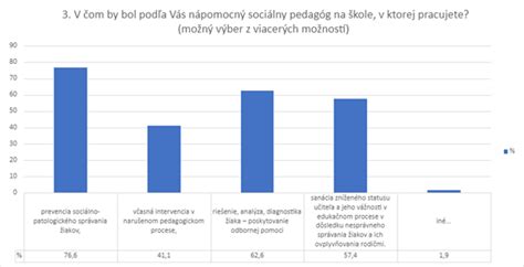 Graf porovnávajúci sociálny status učiteľov v rôznych krajinách