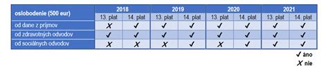 Grafika zobrazujúca zrušenie oslobodenia odvodov pre 13. a 14. plat