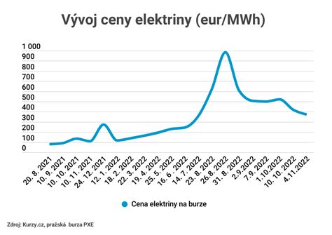 Graf nárastu cien elektriny na Slovensku (roky 2022-2024)