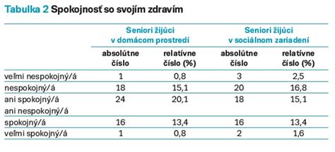 Mapa: Porovnanie kvality života seniorov v domácom a inštitucionálnom prostredí