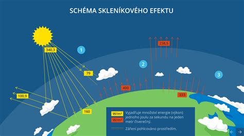 Schéma skleníkového efektu a vplyv ľudskej činnosti