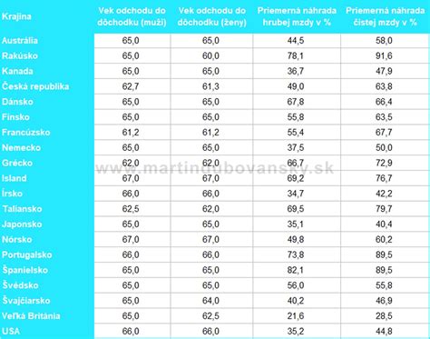 Štatistiky demografického vývoja a jeho vplyvu na dôchodkový systém