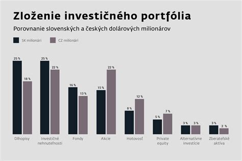 Infografika: Rozloženie investičného portfólia podľa veku a rizikového profilu
