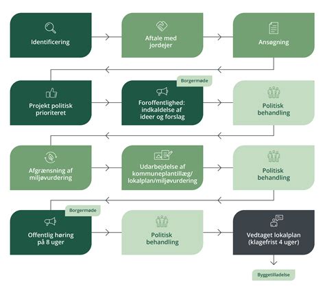 Diagram: Proces výberu profesionálneho rodiča