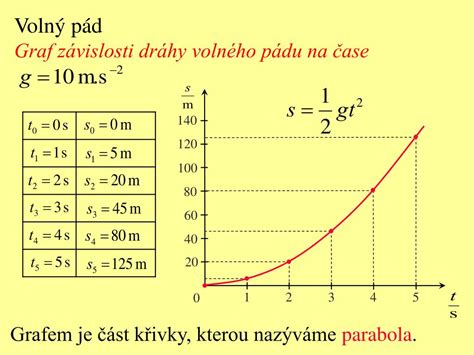 Graf výšky osobitného príspevku v čase