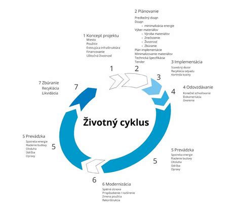 Schéma účtovného cyklu regionálneho príspevku