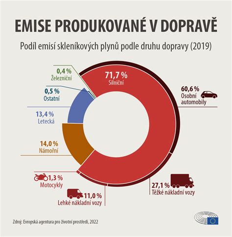 Infografika o ekologických spôsoboch dopravy