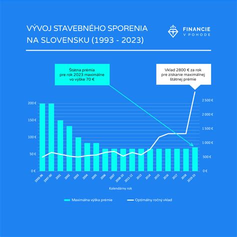 Stavebné sporenie a štátna prémia
