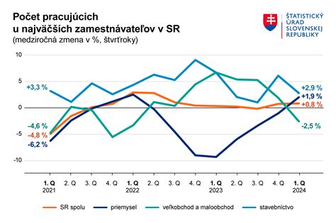 Graf vekového rozloženia dlžníkov