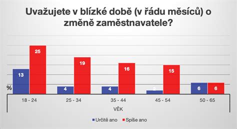 Graf porovnávajúci benefity dotácií