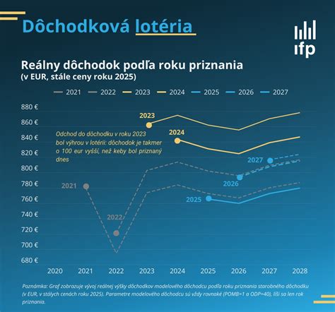 Infografika: Podmienky skoršieho odchodu do dôchodku pre ženy