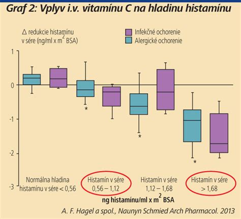 Graf: Vplyv slnečného svitu na hladinu serotonínu