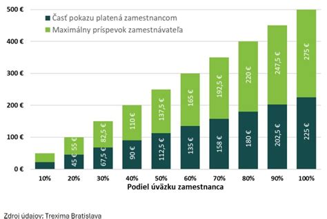 Výška príspevku na rekreáciu a skrátený úväzok