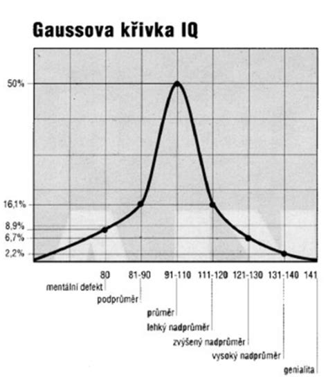 Gaussomova krivka distribúcie IQ