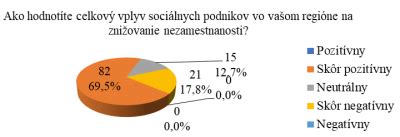 Metódy sociálnych podnikov na znižovanie nezamestnanosti