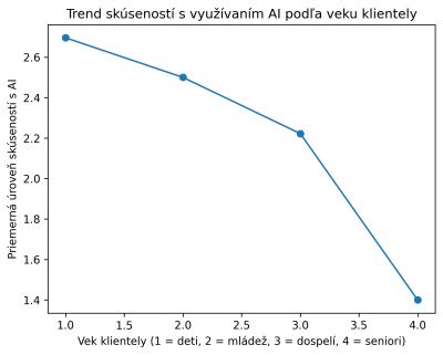Graf využívania AI v sociálnej práci podľa veku a prostredia