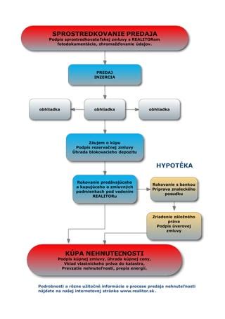 Schéma bezpečnej synchronizácie predaja a kúpy nehnuteľnosti