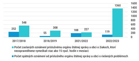 Graf predčasného ukončenia vzdelávania v EÚ
