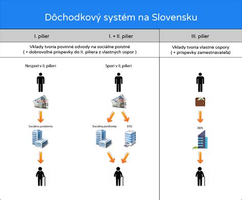 Schéma fungovania druhého piliera dôchodkového systému na Slovensku