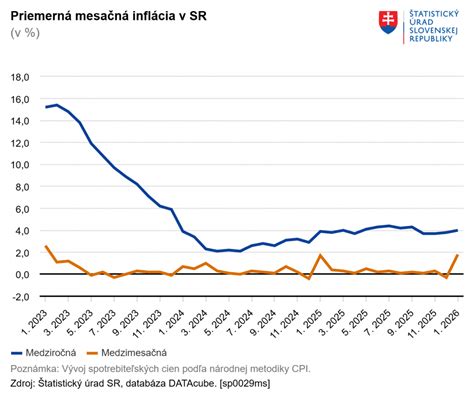 Graf: Priemerná mesačná vzdialenosť dochádzania za prácou v SR