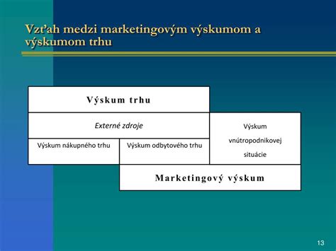 Rozdiel medzi výskumom trhu a marketingovým výskumom