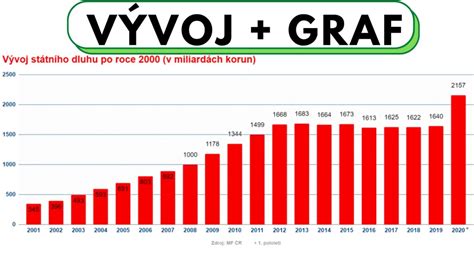 Graf: Vývoj výšky opatrovateľského príspevku v čase