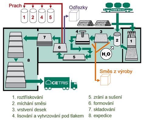 Schéma zariadenia podporovaného bývania s vyznačením jednotlivých priestorov