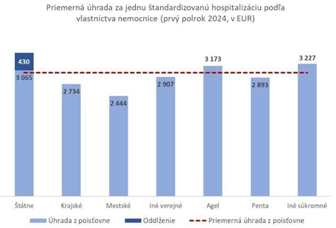 Graf - Rozdelenie zdravotnej starostlivosti