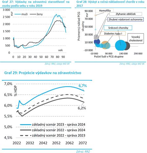 graf porovnávajúci náklady na zdravotnú starostlivosť