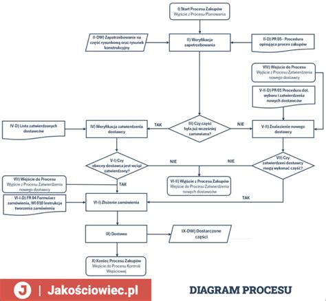 diagram znázorňujúci proces zlepšovania kvality