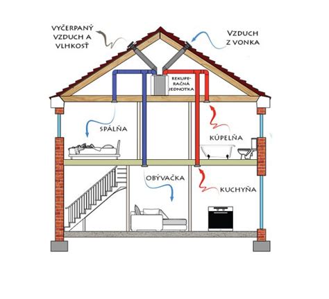 Systém rekuperácie v dome